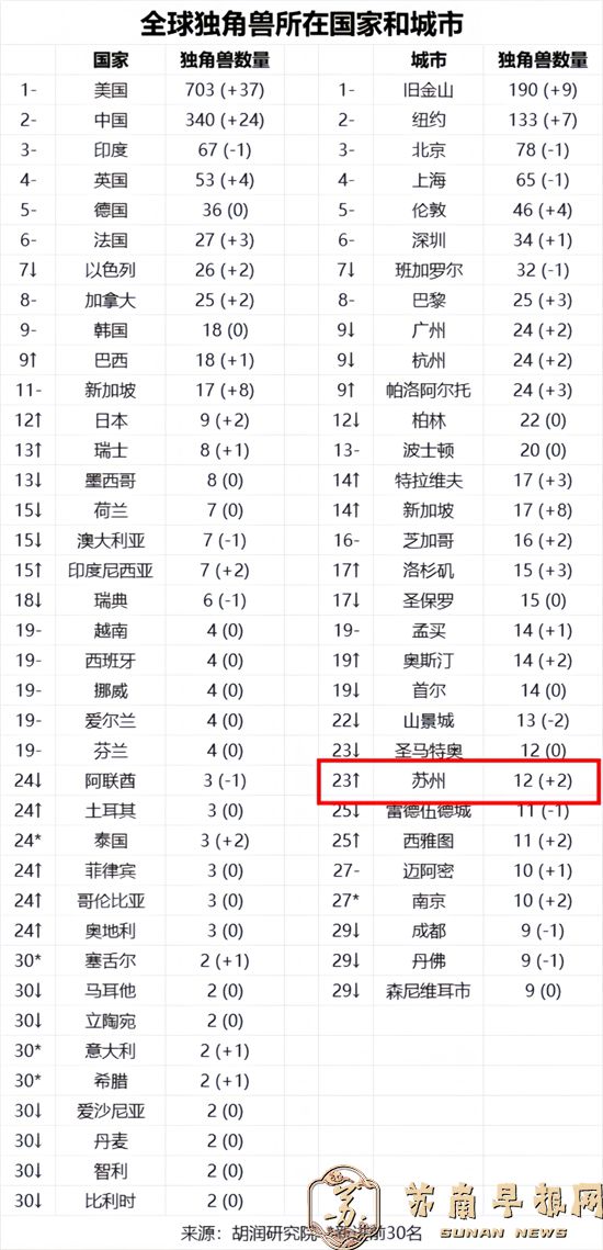 全国第六！苏州12家企业上榜全球独角兽！2.jpg