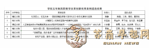 入选数居前列！镇江高等职业技术学校六项成果入选江苏联院高职教改优秀案例