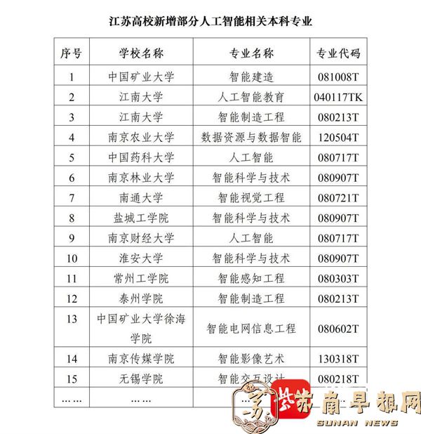 最新！江苏高校新增本科专业点151个