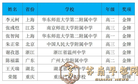 2026年APhO亚洲物理奥林匹克竞赛获奖名单公布！中国队7金1银