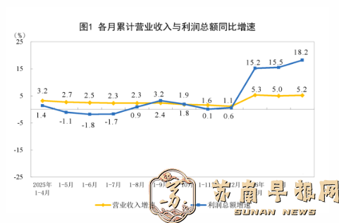今年1&mdash;4月份全国规模以上工业企业利润增长18.2%