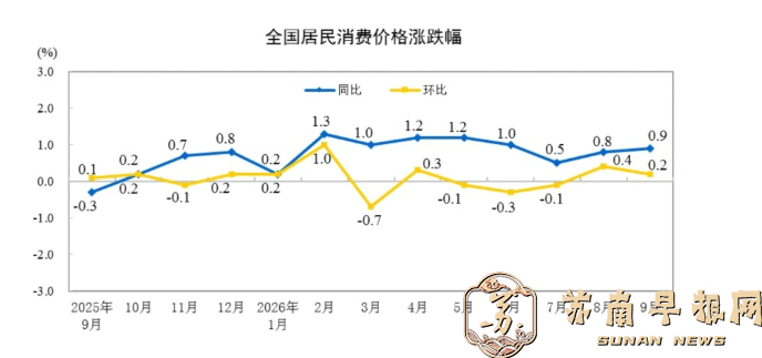 2026年9月份居民消费价格同比上涨0.9%